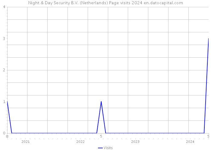 Night & Day Security B.V. (Netherlands) Page visits 2024 