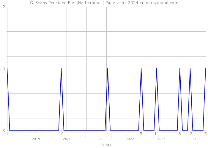 G. Beens Pensioen B.V. (Netherlands) Page visits 2024 