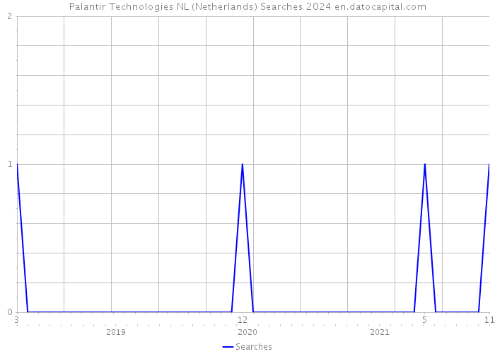 Palantir Technologies NL (Netherlands) Searches 2024 