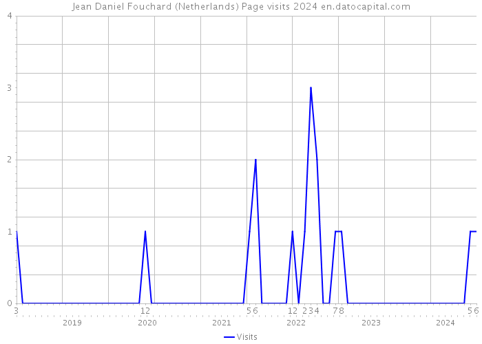 Jean Daniel Fouchard (Netherlands) Page visits 2024 