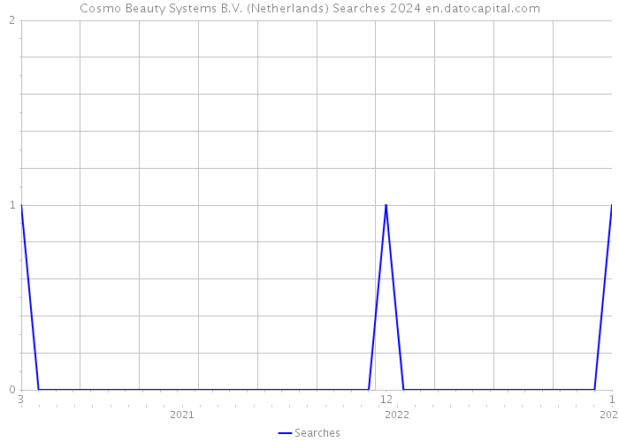 Cosmo Beauty Systems B.V. (Netherlands) Searches 2024 