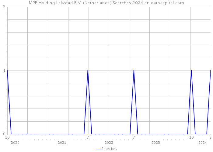MPB Holding Lelystad B.V. (Netherlands) Searches 2024 