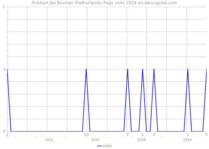Robbert Jan Bosman (Netherlands) Page visits 2024 