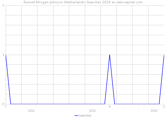 Russell Morgan Johnson (Netherlands) Searches 2024 