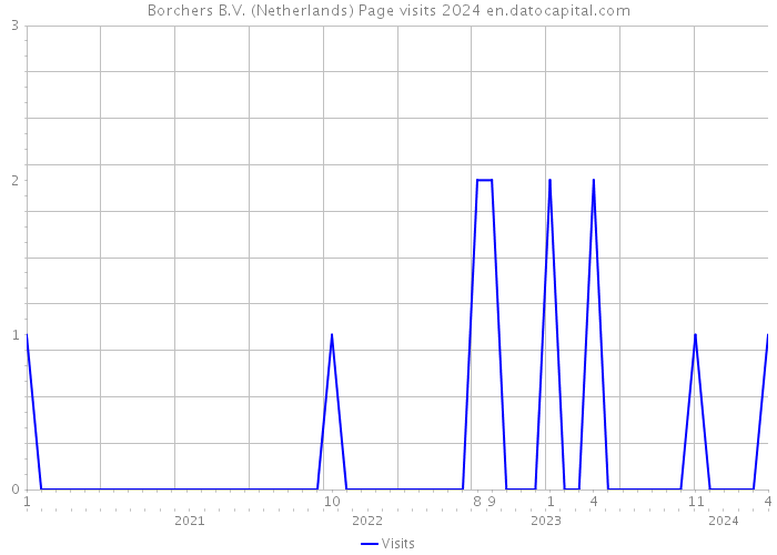 Borchers B.V. (Netherlands) Page visits 2024 