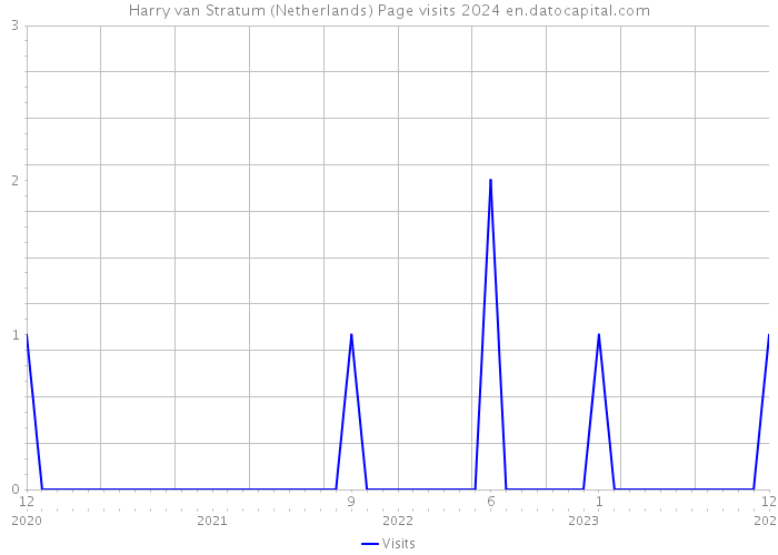 Harry van Stratum (Netherlands) Page visits 2024 