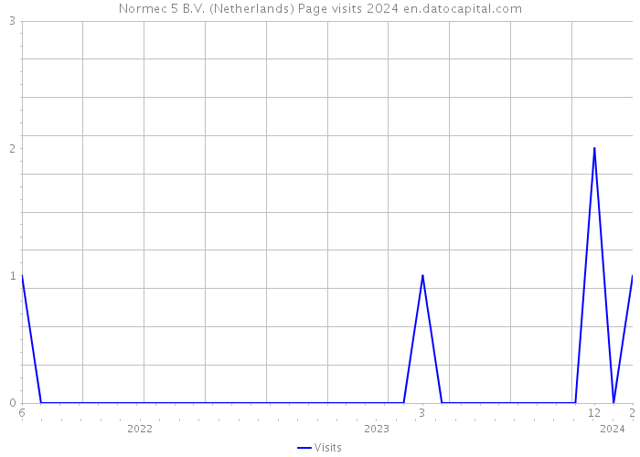 Normec 5 B.V. (Netherlands) Page visits 2024 