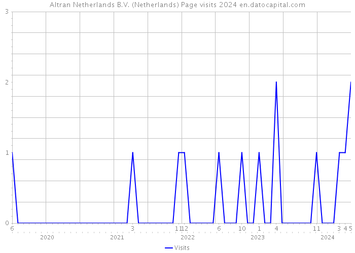 Altran Netherlands B.V. (Netherlands) Page visits 2024 