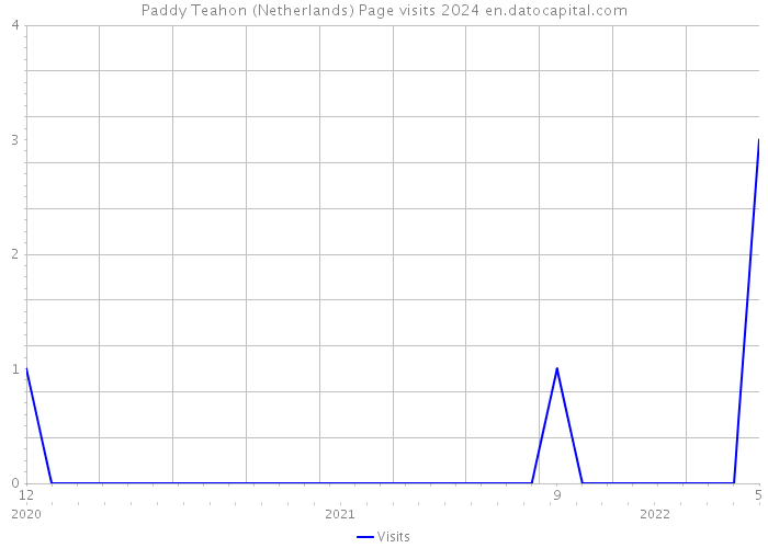 Paddy Teahon (Netherlands) Page visits 2024 