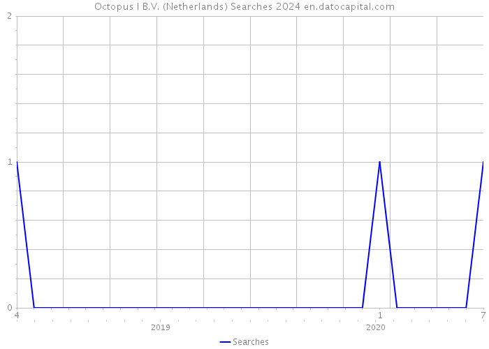 Octopus I B.V. (Netherlands) Searches 2024 
