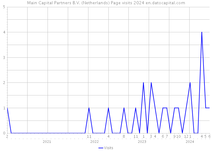 Main Capital Partners B.V. (Netherlands) Page visits 2024 