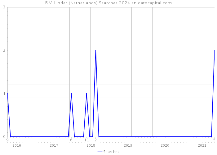 B.V. Linder (Netherlands) Searches 2024 