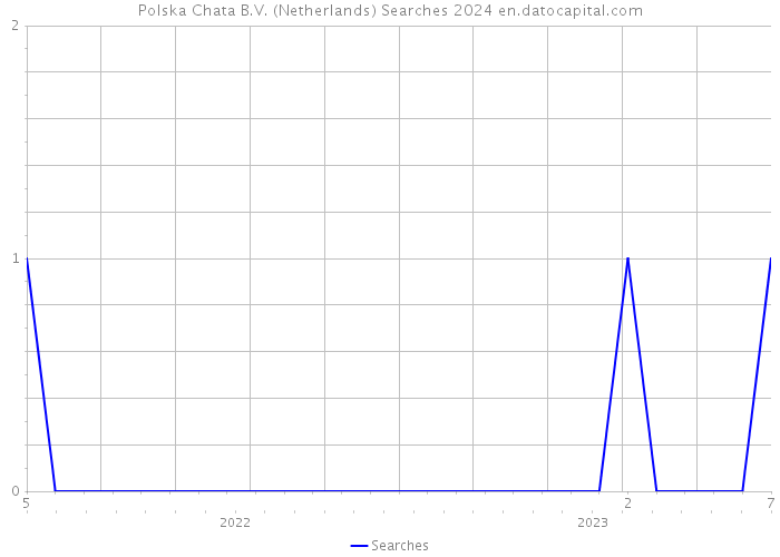 Polska Chata B.V. (Netherlands) Searches 2024 