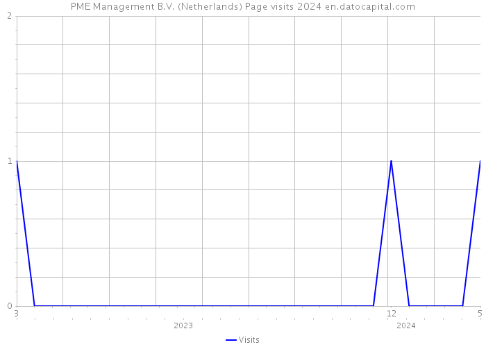 PME Management B.V. (Netherlands) Page visits 2024 