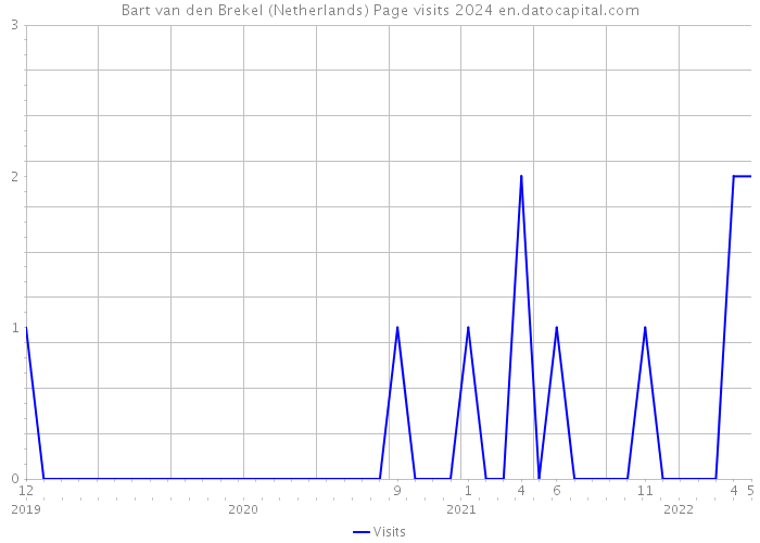 Bart van den Brekel (Netherlands) Page visits 2024 