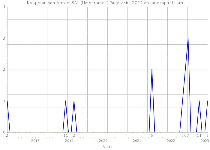 Koopman van Amstel B.V. (Netherlands) Page visits 2024 