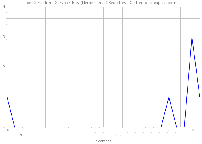 Ice Consulting Services B.V. (Netherlands) Searches 2024 