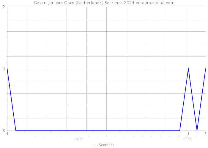 Govert Jan van Oord (Netherlands) Searches 2024 
