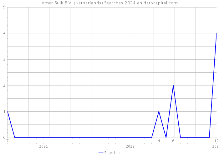 Amer Bulk B.V. (Netherlands) Searches 2024 