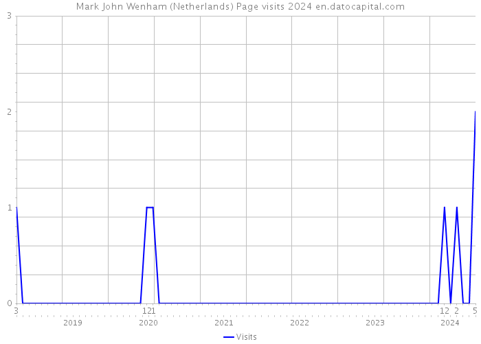 Mark John Wenham (Netherlands) Page visits 2024 