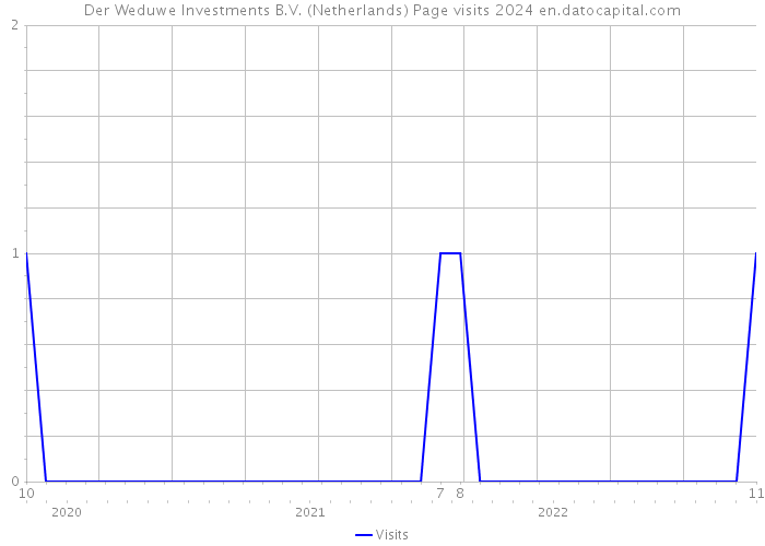 Der Weduwe Investments B.V. (Netherlands) Page visits 2024 