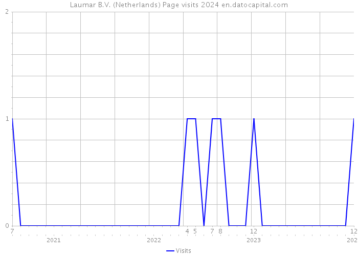 Laumar B.V. (Netherlands) Page visits 2024 