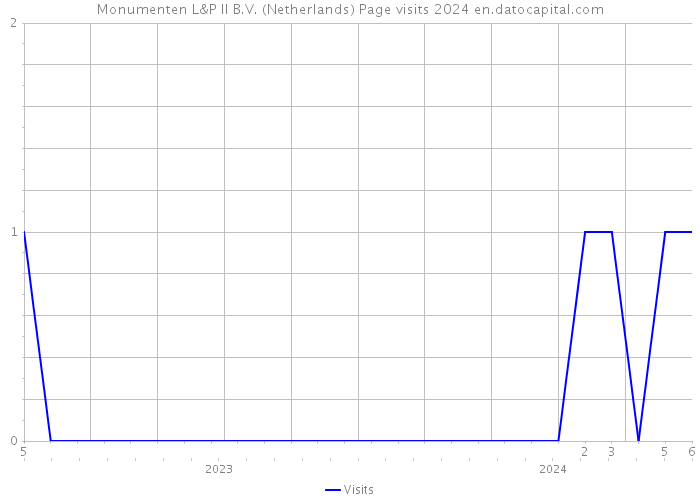 Monumenten L&P II B.V. (Netherlands) Page visits 2024 