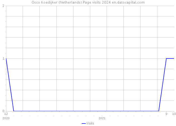 Occo Koedijker (Netherlands) Page visits 2024 
