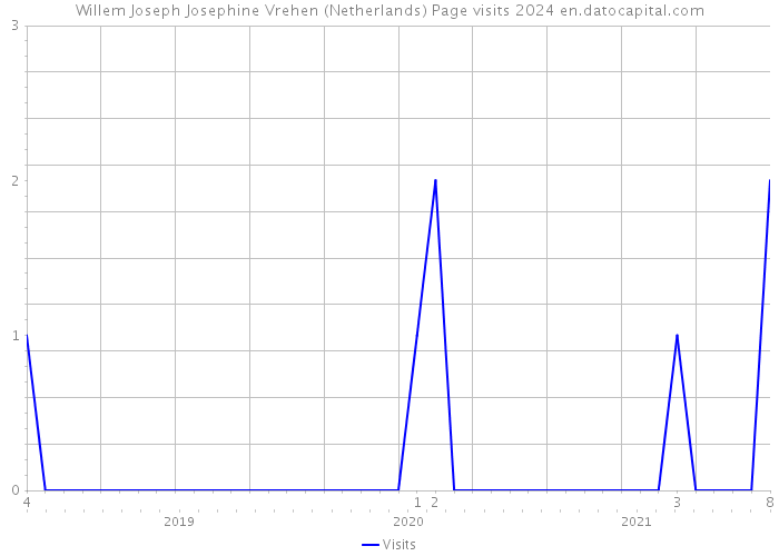 Willem Joseph Josephine Vrehen (Netherlands) Page visits 2024 