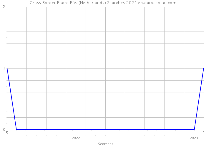 Cross Border Board B.V. (Netherlands) Searches 2024 