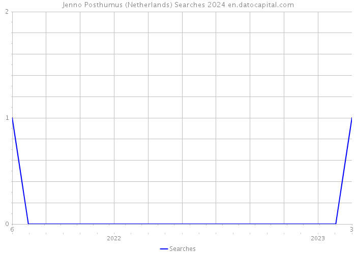 Jenno Posthumus (Netherlands) Searches 2024 