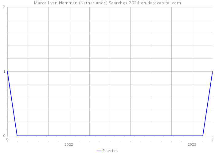 Marcell van Hemmen (Netherlands) Searches 2024 