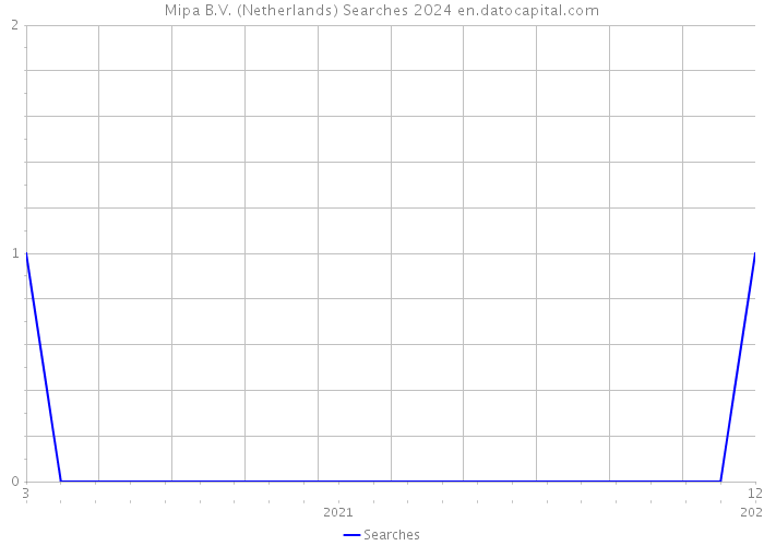 Mipa B.V. (Netherlands) Searches 2024 
