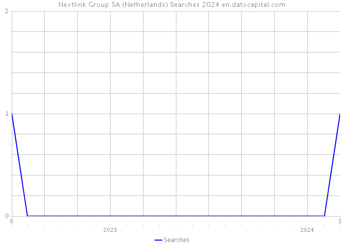 Nextlink Group SA (Netherlands) Searches 2024 