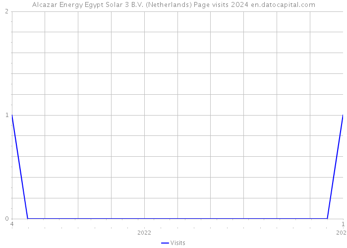 Alcazar Energy Egypt Solar 3 B.V. (Netherlands) Page visits 2024 