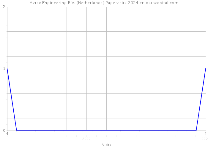 Aztec Engineering B.V. (Netherlands) Page visits 2024 