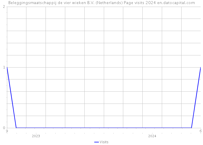 Beleggingsmaatschappij de vier wieken B.V. (Netherlands) Page visits 2024 