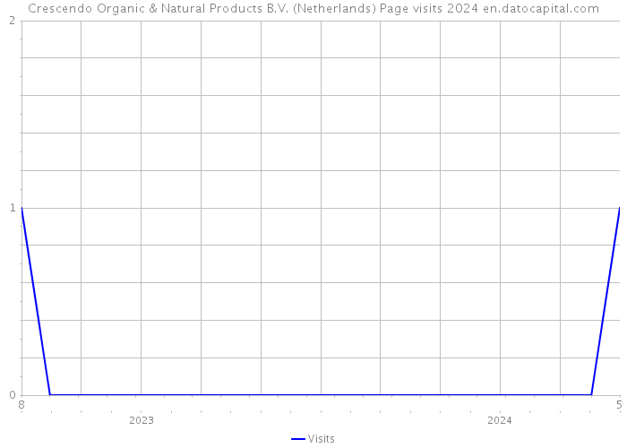 Crescendo Organic & Natural Products B.V. (Netherlands) Page visits 2024 