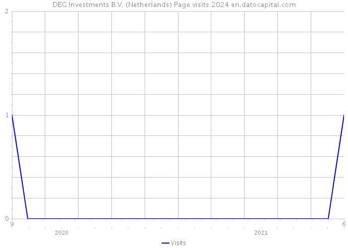 DEG Investments B.V. (Netherlands) Page visits 2024 