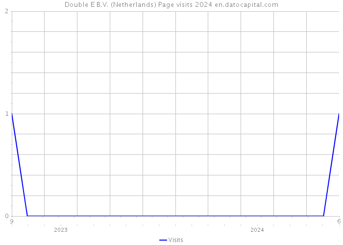 Double E B.V. (Netherlands) Page visits 2024 