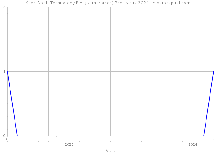 Keen Dooh Technology B.V. (Netherlands) Page visits 2024 
