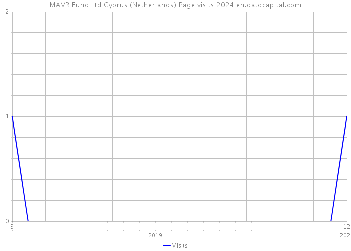 MAVR Fund Ltd Cyprus (Netherlands) Page visits 2024 