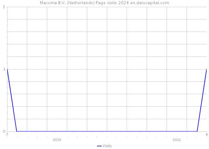Macoma B.V. (Netherlands) Page visits 2024 