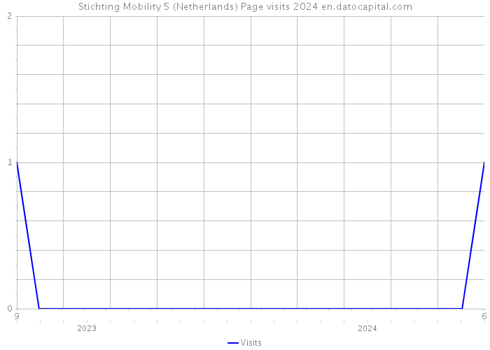 Stichting Mobility 5 (Netherlands) Page visits 2024 