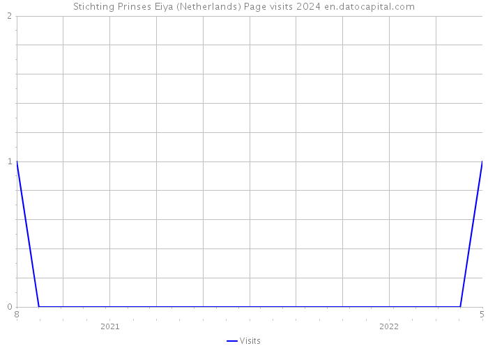 Stichting Prinses Eiya (Netherlands) Page visits 2024 