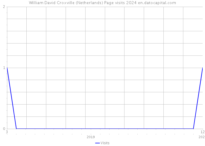 William David Croxville (Netherlands) Page visits 2024 