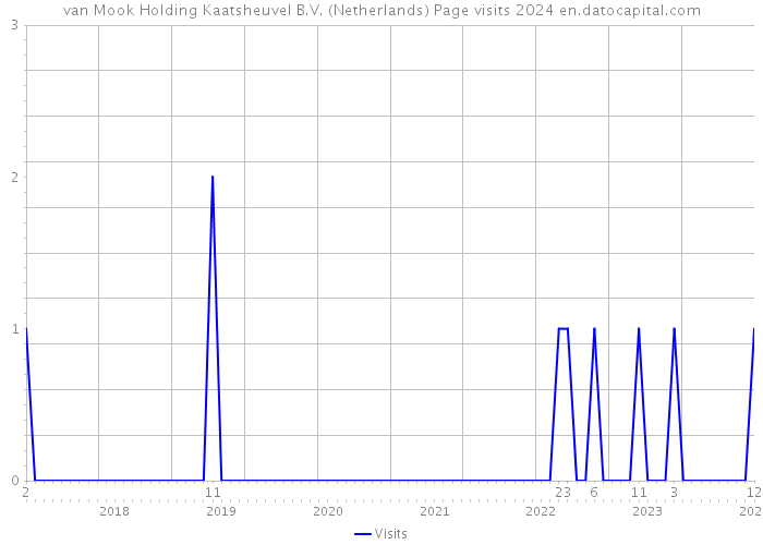 van Mook Holding Kaatsheuvel B.V. (Netherlands) Page visits 2024 