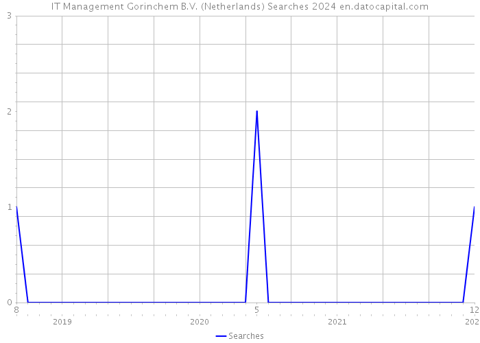 IT Management Gorinchem B.V. (Netherlands) Searches 2024 