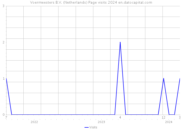 Voermeesters B.V. (Netherlands) Page visits 2024 