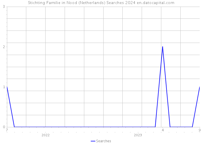 Stichting Familie in Nood (Netherlands) Searches 2024 